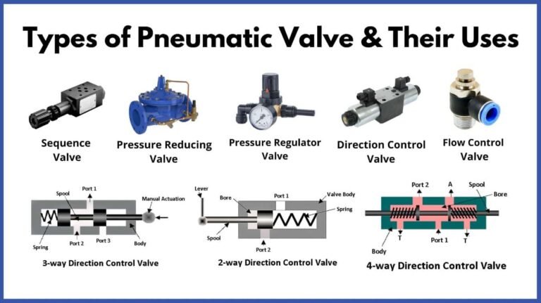 Pneumatic Valves: Understanding Its Importance and Types